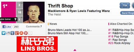 Macklemore x Ryan Lewis 单曲Thrift Shop登顶Billboard榜单，创造历史 