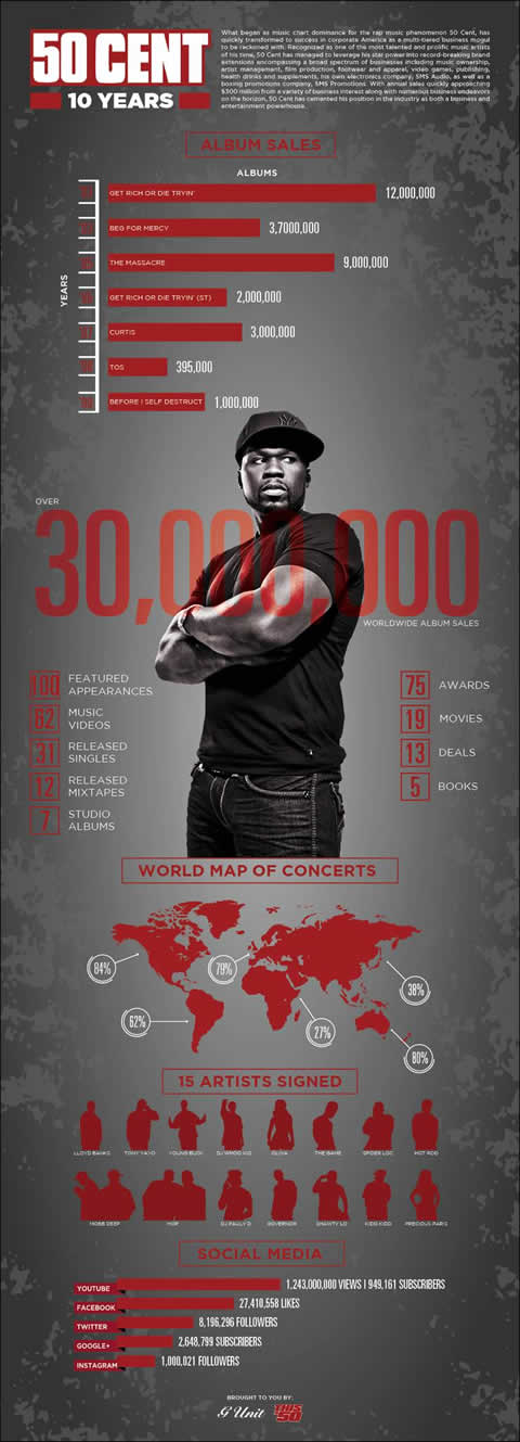 50 Cent 用数据统计回顾首张专辑Get Rich or Die Tryin以来10年音乐成就 (图片)