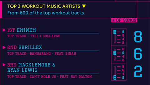 Eminem是运动歌曲之王..Billboard评出Till I Collapse横扫其他歌曲成为冠军健身歌曲 (数据图表)