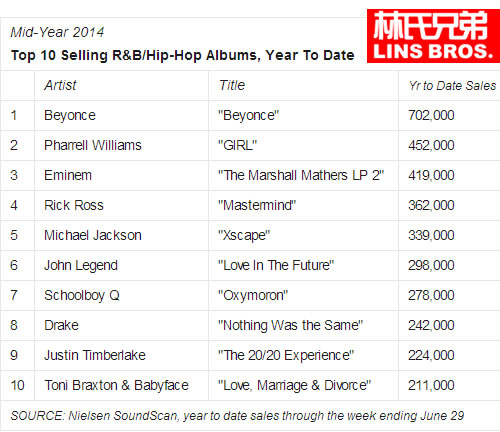 Eminem登上SoundScan权威统计的半年R&B/Hip Hop专辑榜单前三.. (详细榜单/图片)