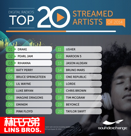不比不知道! 2014年数字广播电台被播放最多艺人榜单:谁是冠军..Eminem, Drake, Rihanna, Lil Wayne?