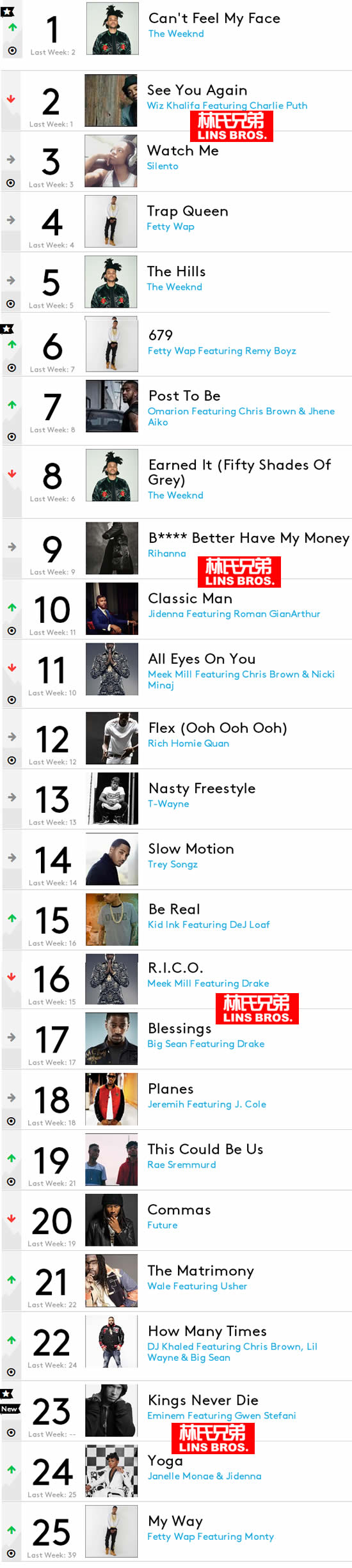 必看榜单! 本周Billboard 前1 25名嘻哈/R&B歌曲榜单..Eminem歌曲本周杀进榜单