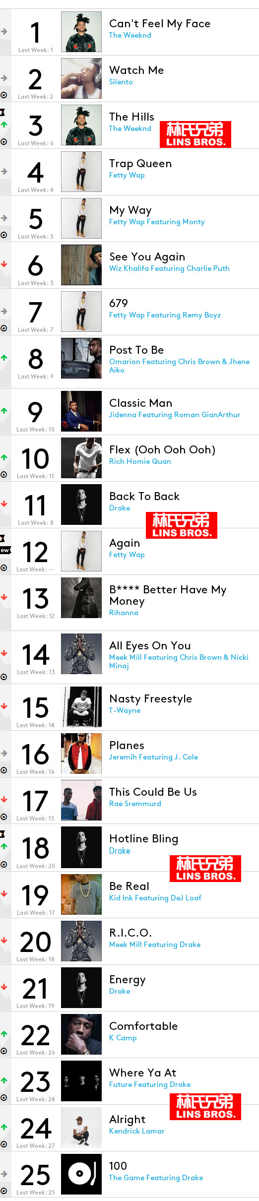 必看榜单! 本周Billboard 前1 25名嘻哈/R&B歌曲榜单..Drake有6首歌曲入榜 