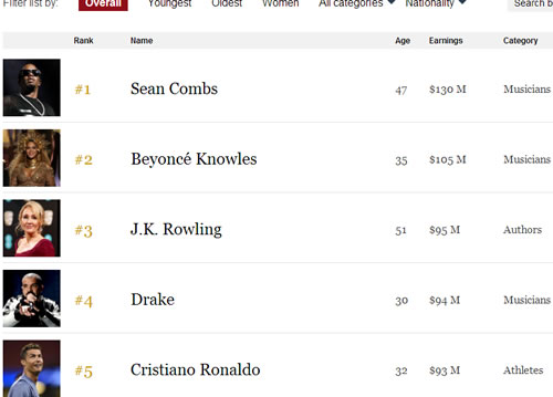 这是嘻哈的荣耀..Diddy的恐怖收入击败C罗, 詹姆斯, Beyonce等成为世界上收入最高的明星..榜单前十有4个来自嘻哈圈 (图片)