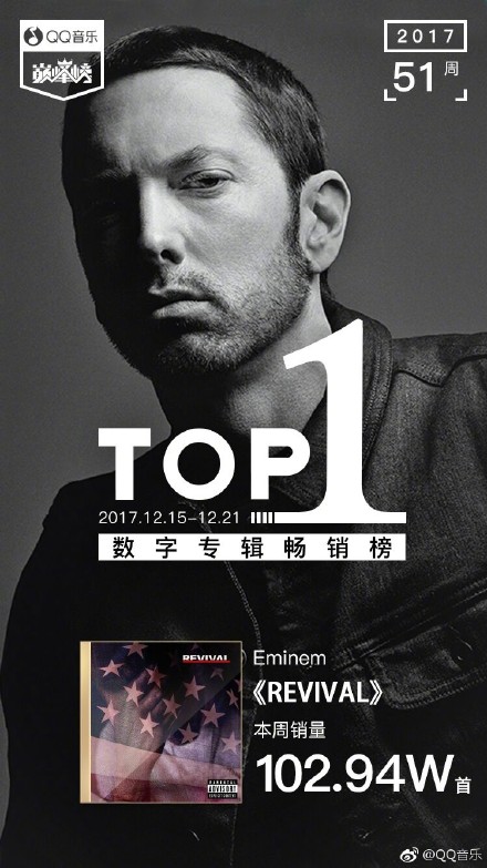 Rap God Eminem不仅仅是屠宰了全球几十个国家和地区的iTunes销量榜单，还轻松主宰了中国大陆的QQ音乐销量榜