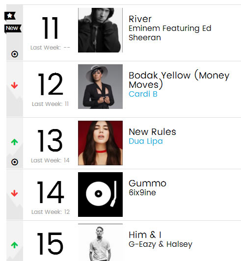 Rap God Eminem玩Trap也玩到了Billboard Hot 100榜单