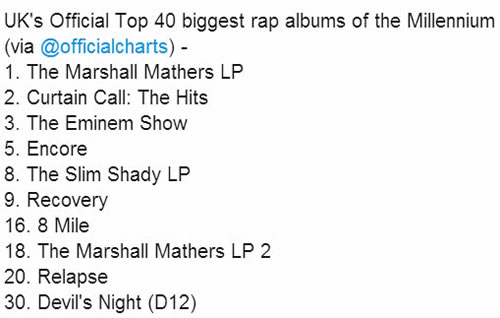 Rap God Eminem没有给其他的rapper留活路.. 看看这个榜单