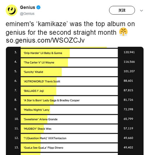 Rap God Eminem的Kamikaze专辑又赢了
