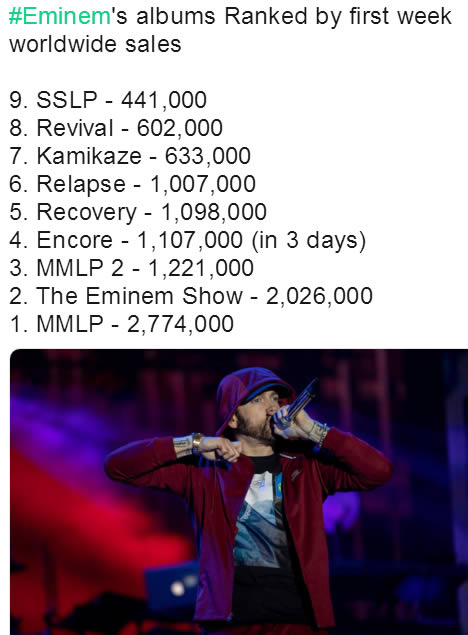 Eminem专辑首周全球销量排名，第一名炸裂