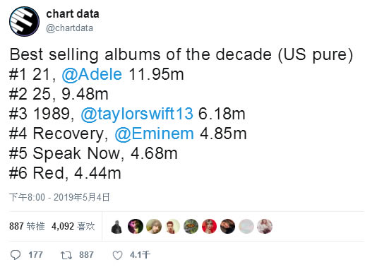 Eminem和Adele，Taylor Swift同列..这是一份hardcore榜单