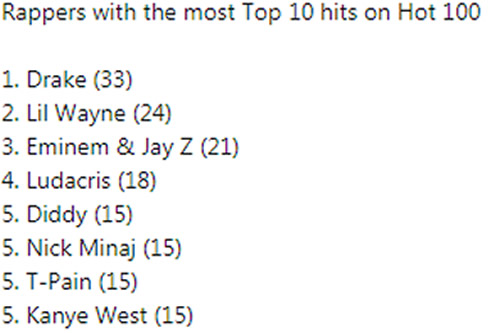哪几位说唱歌手进入Billboard历史上“单曲TOP 10歌曲数量”排行榜