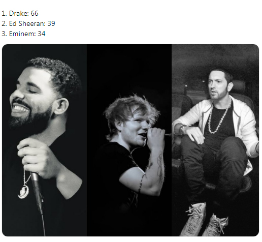 Drake，Eminem入围这份榜单前3，看看欧美乐迷的喜好