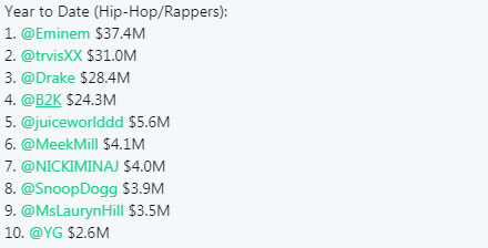 2019年上半年美国音乐市场，Eminem是所有艺人纯销量榜单冠军 