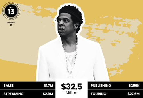 说唱明星去年靠纯音乐收入谁赚得最多？这张图告诉你美国一直有嘻哈，很凶很久了
