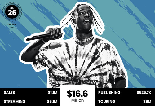 说唱明星去年靠纯音乐收入谁赚得最多？这张图告诉你美国一直有嘻哈，很凶很久了