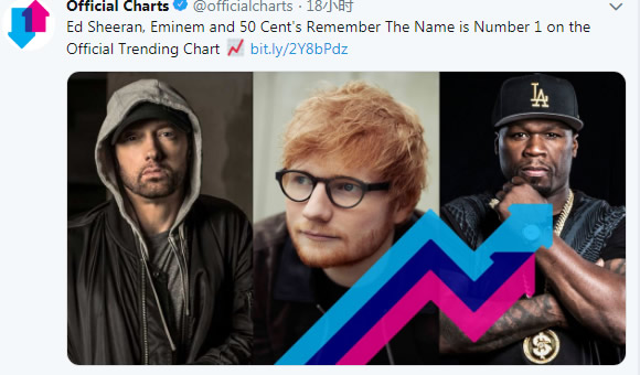 Eminem和50 Cent客串Ed Sheeran新歌Remember The Name目前在英国榜单势头凶猛