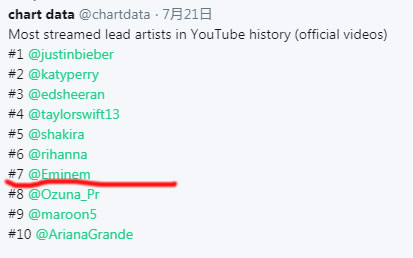 Eminem这个MV在Youtube破4亿..目前总播放数排名历史所有艺人第7