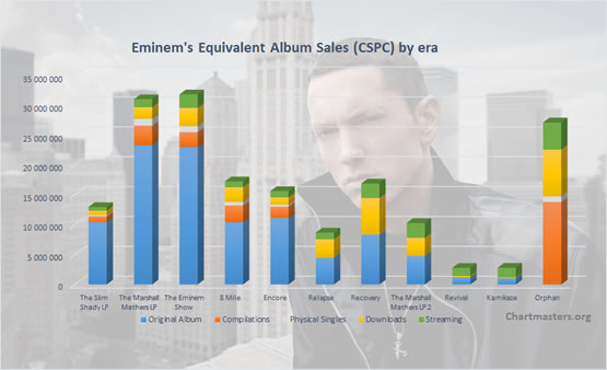 恐怖!! Eminem所有专辑总销量超过1.77亿张，1983年后出道所有艺人第一