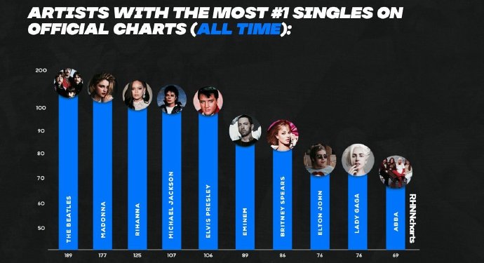 歌手单曲在所有榜单夺冠数排名，唯一说唱歌手入榜