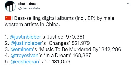 Eminem虽还没来中国，但在中国的销量一直是欧美歌手里数一数二的