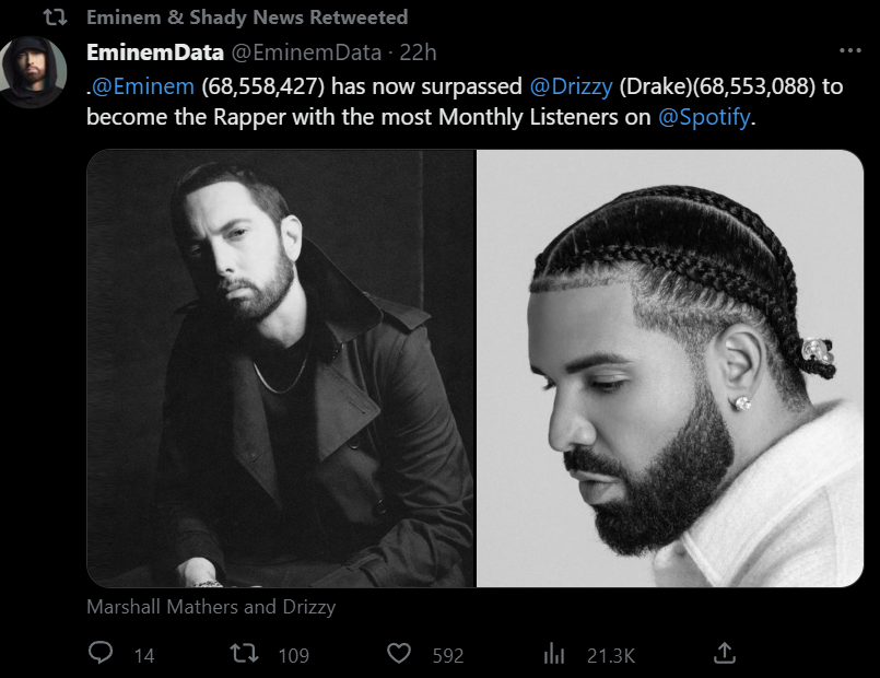 Eminem在Spotify的月听众量上超越了Drake