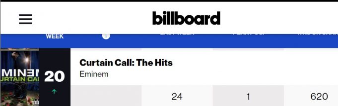 啥情况啊这是，Eminem的Curtain Call上升到Billboard榜单第20
