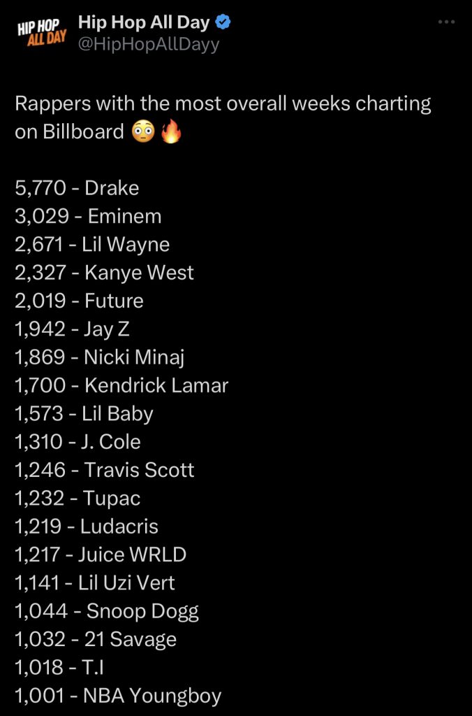 数据说话，这份榜单是说唱明星们所有作品登上Billboard总时长