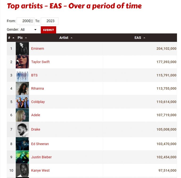 Eminem被评为21世纪最畅销的艺人