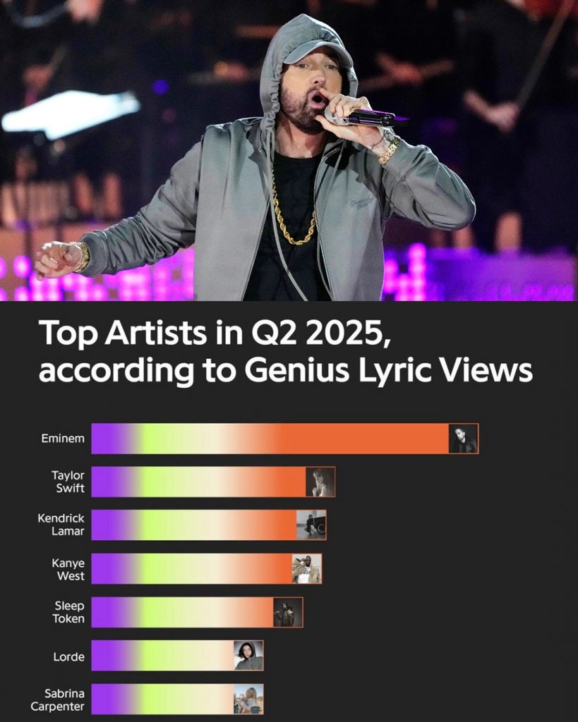 30年了，Eminem依然是最受欢迎的说唱歌手