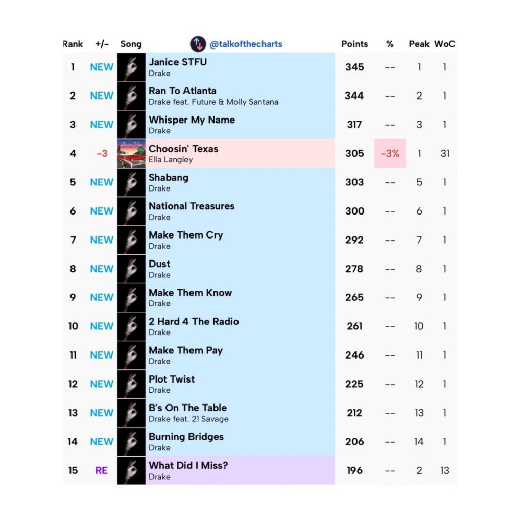 Drake要包揽Billboard前10的9个,改变说唱歌曲打榜困难的局面 Drake要包揽Billboard前10的9个,改变说唱歌曲打榜困难的局面